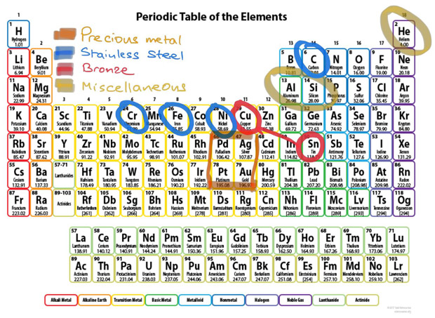 Material world: The periodic table at 150