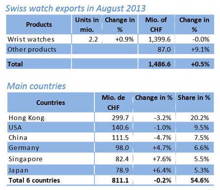 Swiss watch exports august 2013 Swiss watch exports august 2013