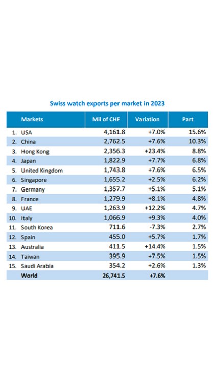 Swiss watch exports per market in 2023 © Federation of the Swiss Watch Industry FH 