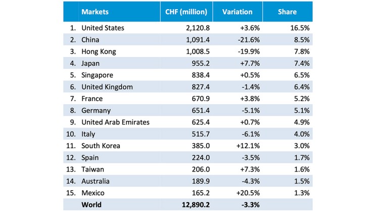 Swiss watch exports by market in the first half of 2024 © Federation of the Swiss Watch Industry FH