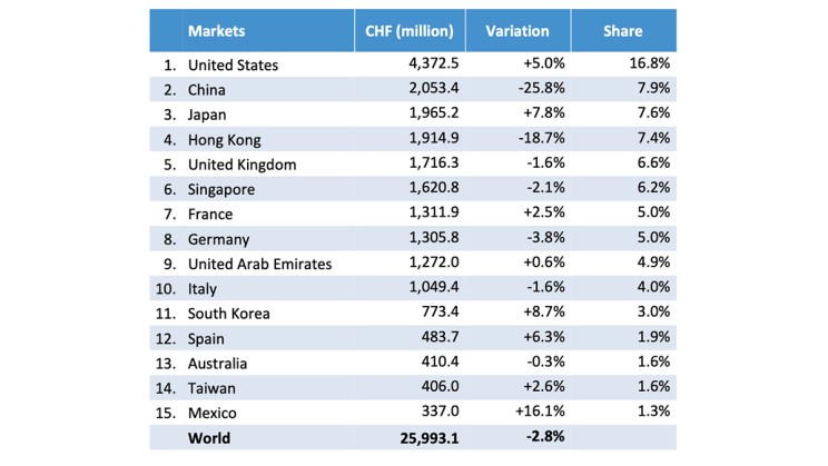 Swiss watch exports by market in 2024 © FHS
