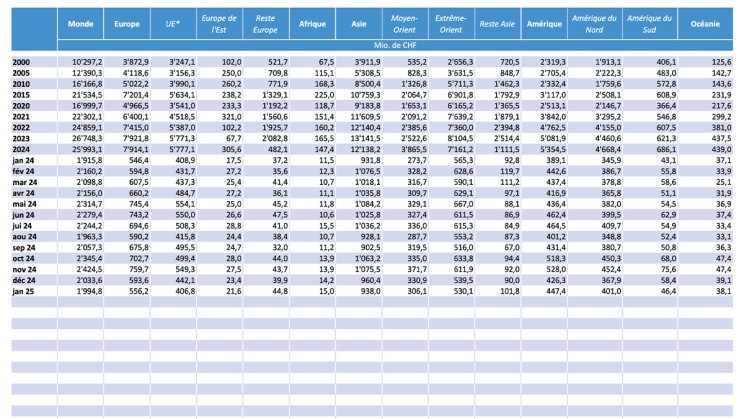 Exportations horlogères suisses depuis 2000 © Fédération de l'industrie horlogère suisse FH